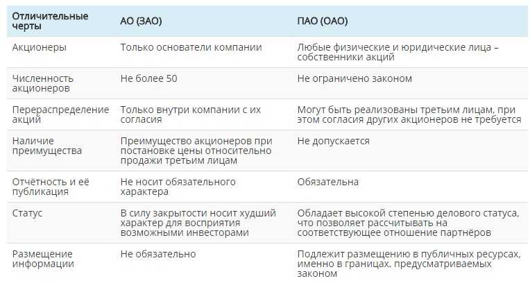 Чем отличается ооо, оао, зао, пао, ао. - мир фактов
