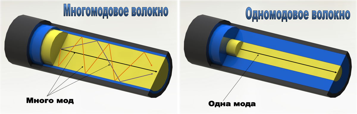 Типы однодомовых оптических волокон - 50 и 9 125 om3