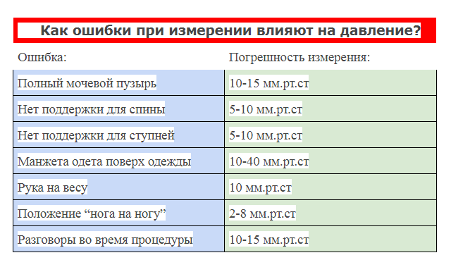 Почему давление на разных руках сильно отличается - 7 физиологических причин