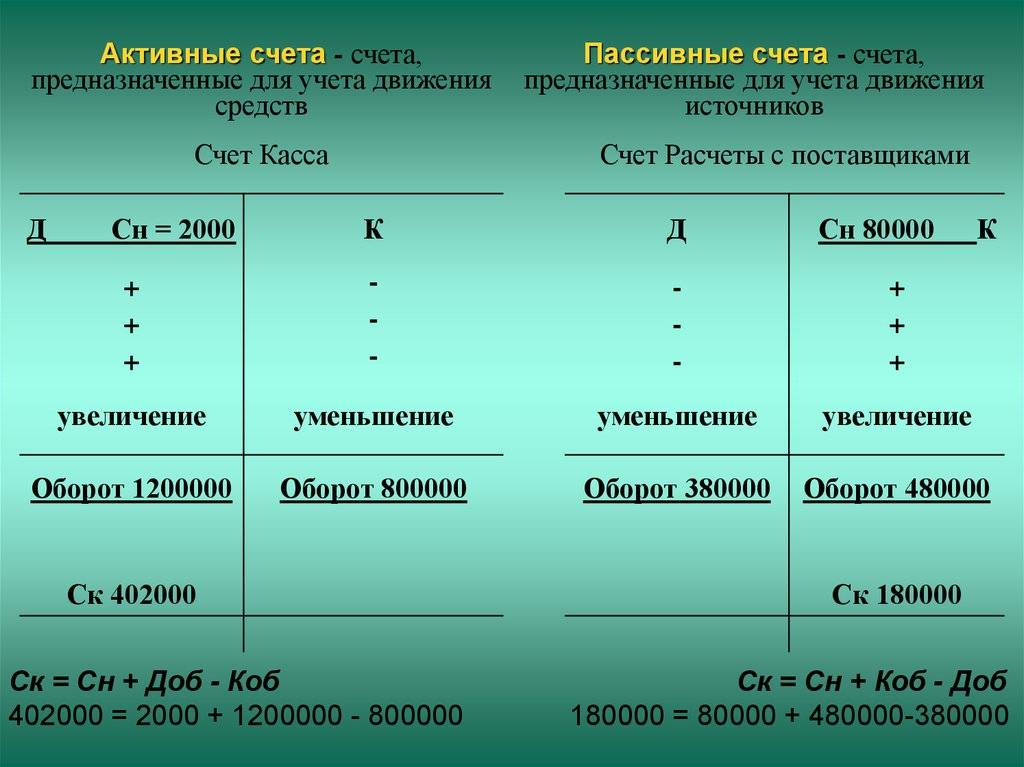 Пассивные счета: что это, признаки, структура, что относят, операции
