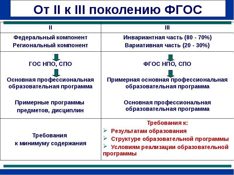 Что фгос грянувшие нам готовят? отличия прежних образовательных стандартов от фгос нового поколения - внедрение фгос  - преподавание - образование, воспитание и обучение - сообщество взаимопомощи учителей педсовет.su