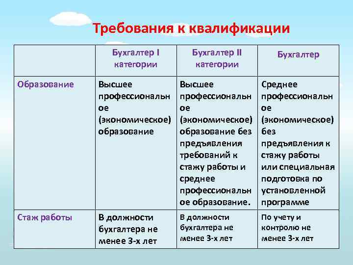 Бухгалтер и финансовый менеджер - четыре отличия