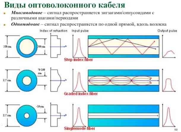 В чем отличия между одномодовыми и многомодовыми оптическими кабелями