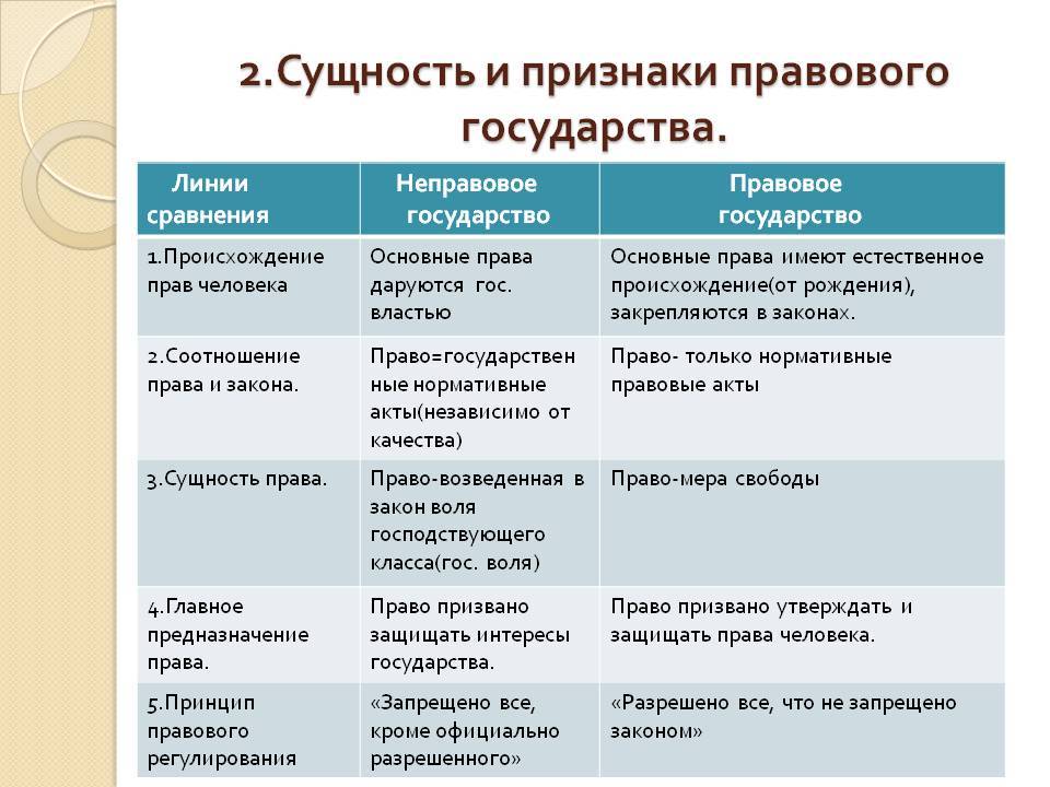 Правовое государство: общая характеристика, осн. элементы