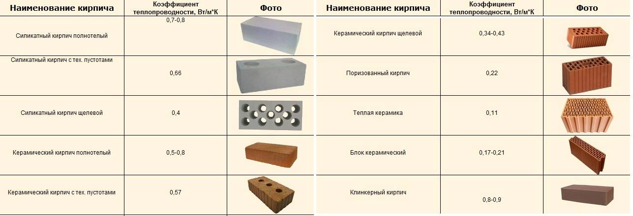 Какие отличия у красного и белого кирпича