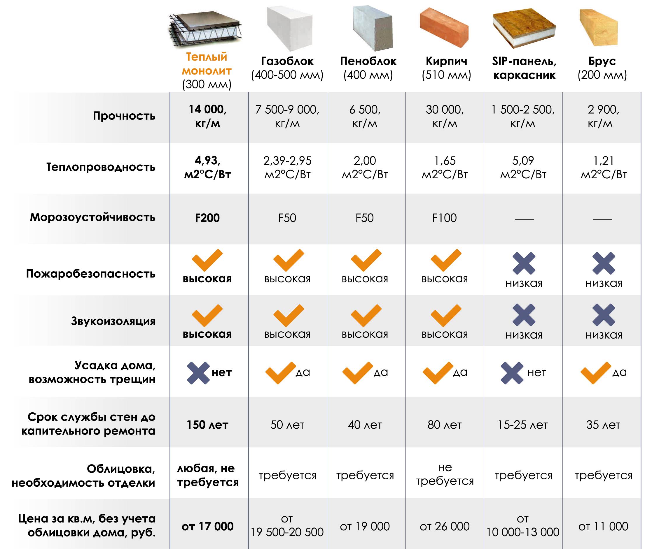 Что такое пеноблоки и чем они отличают от газоблоков?
