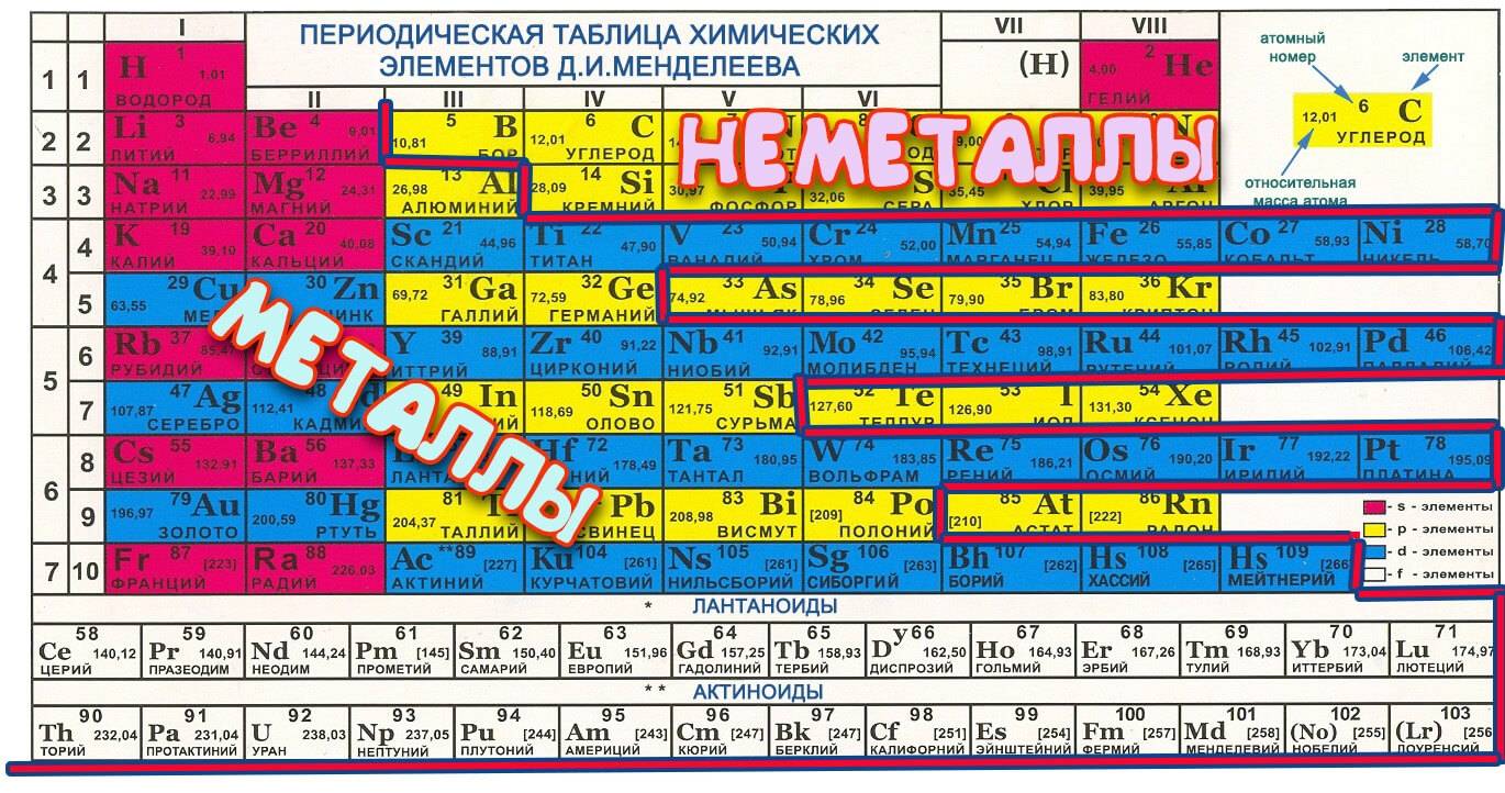 Металлы и неметаллы - главные химические отличия в таблице менделеева - povoprosyguru.ru