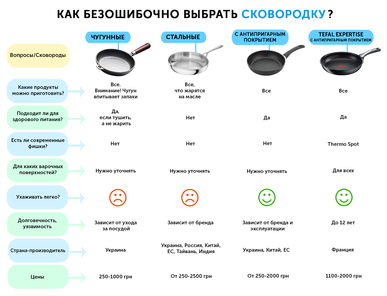 Как выбрать сковороду [подробный гайд]
