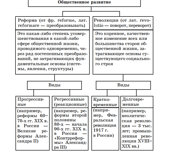 Разница между реформой и революцией (с таблицей) - общий 2024