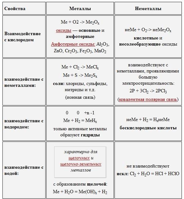 Урок 8. общие свойства металлов