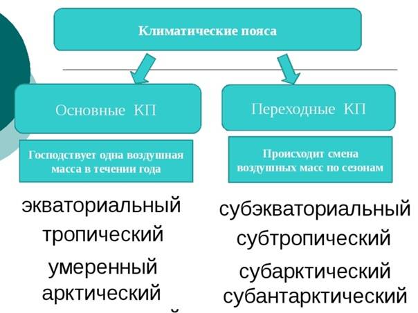 В чем суть различия между основными климатическими поясами и переходными? - protipsgig.ru
