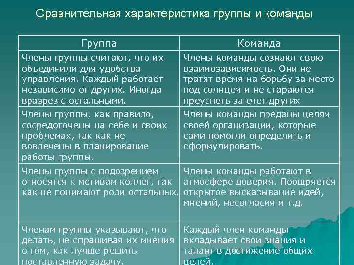 Чем группа отличается от команды?