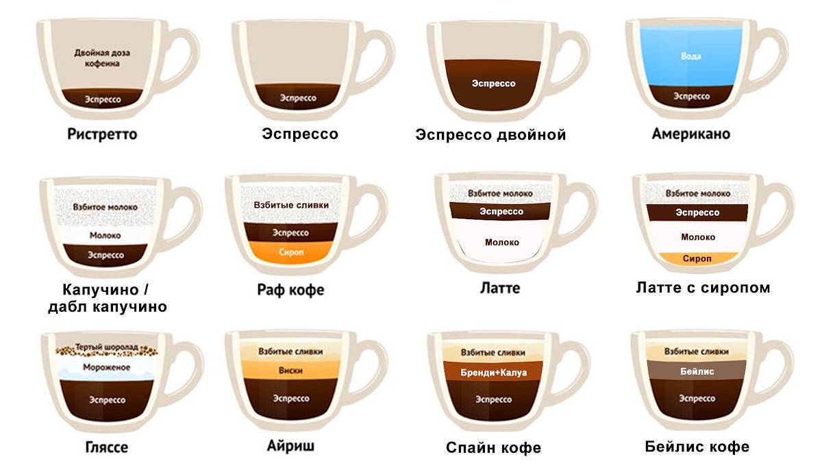 Какой кофе полезнее: растворимый или молотый, натуральный в зернах, заварной, а также с чем его лучше пить?