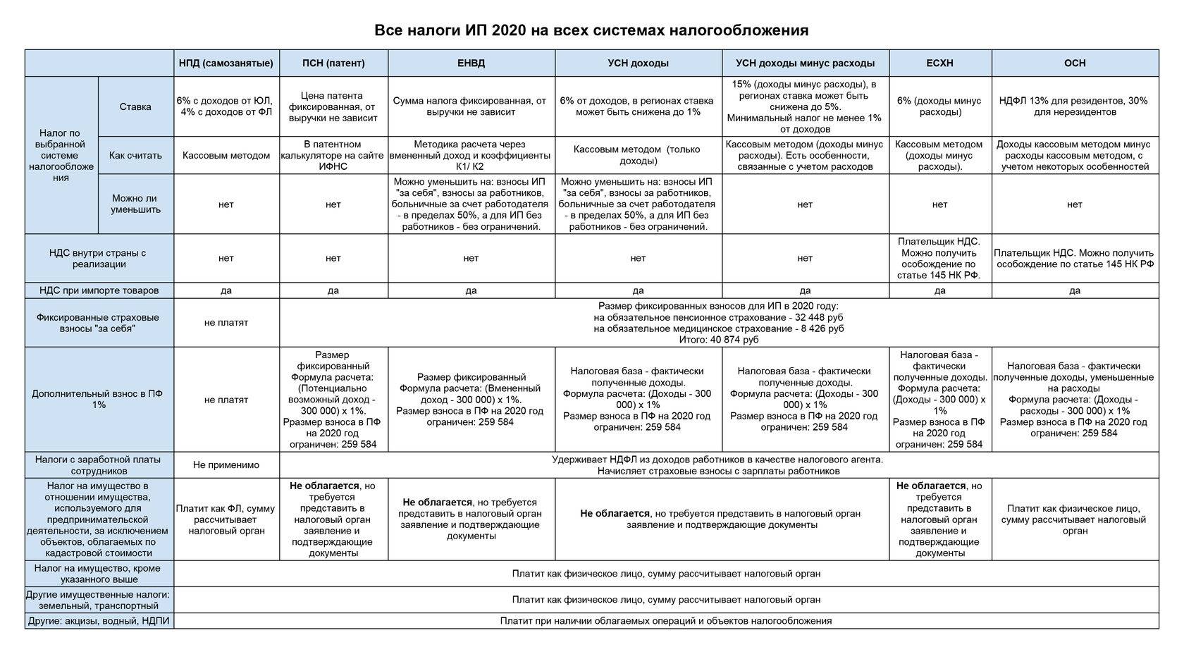 Инструкция по применению специальных налоговых режимов в 2021 году