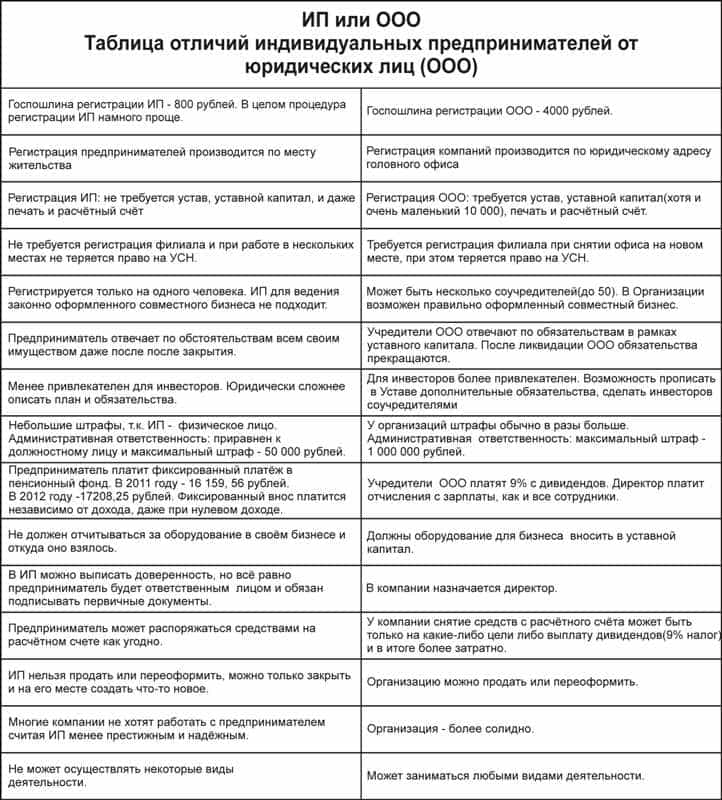 Ип или ооо: что лучше в 2020 году, таблица отличий, плюсы и минусы каждой формы бизнеса