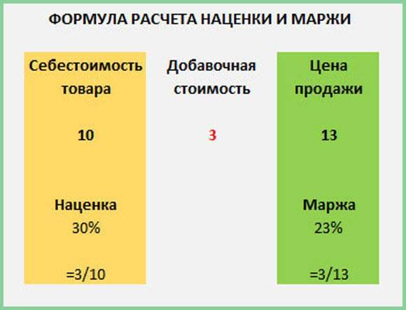Маржинальность — что это? товары с высокой маржинальностью