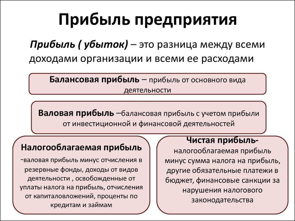 Виды прибыли бизнеса: операционная, маржинальная, чистая, валовая / skillbox media